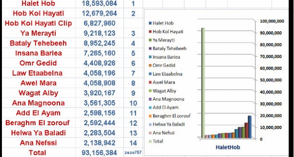 Music Nation - Elissa - Haelt Hob - Album - 100 Million Views - SOON